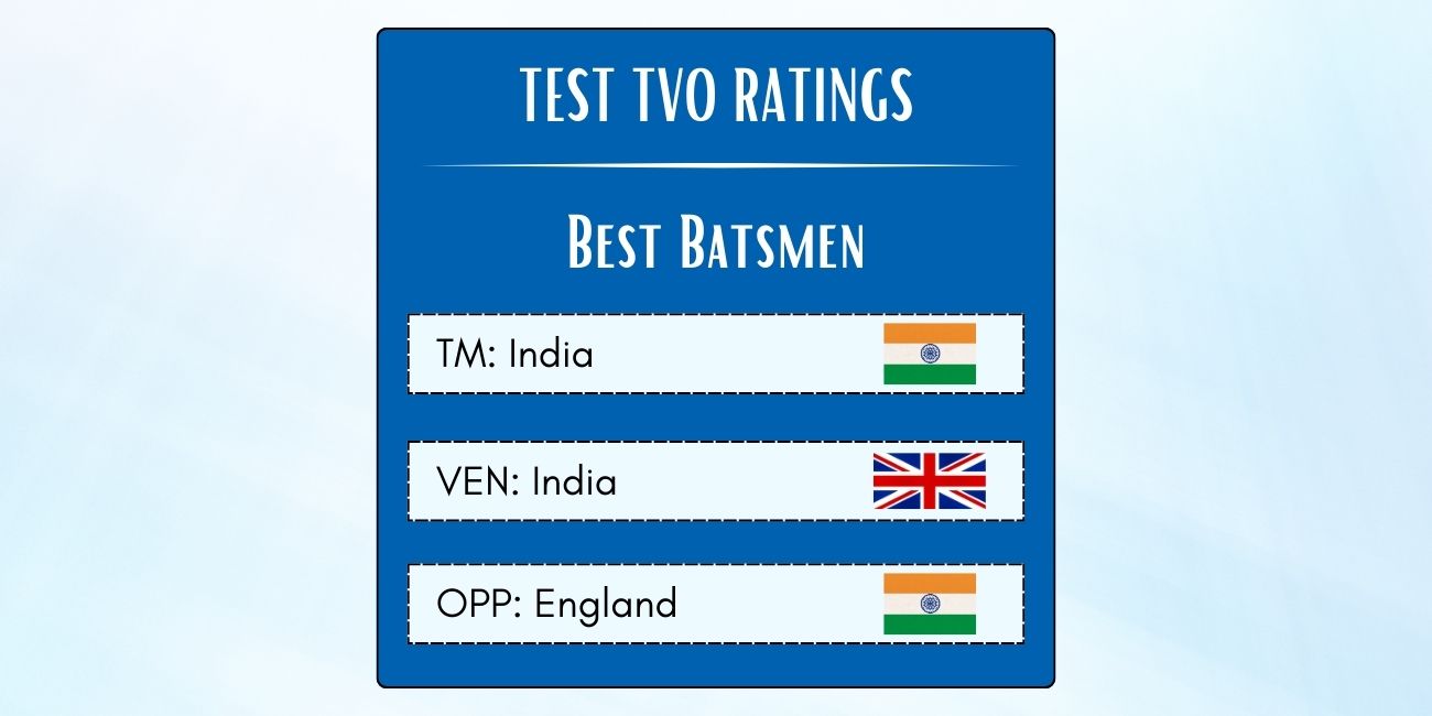 Best Indian Batsmen In Tests Against England In India Featured