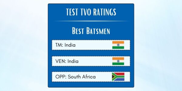 Best Indian Batsmen In Tests Against South Africa In India Featured