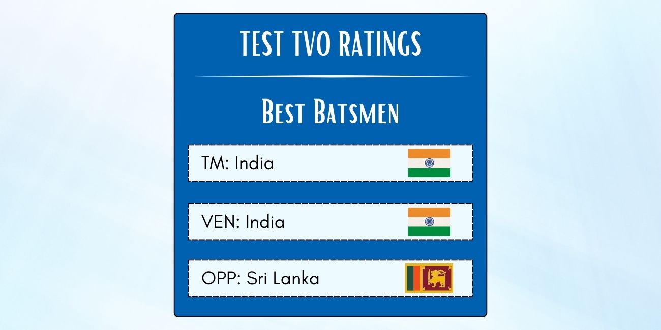 Best Indian Batsmen In Tests Against Sri Lanka In India Featured