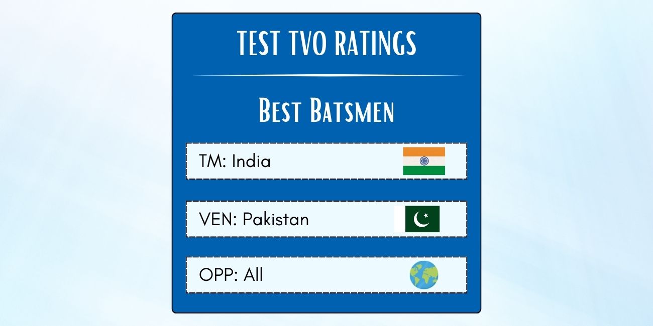 Best Indian Batsmen In Tests In Pakistan Featured