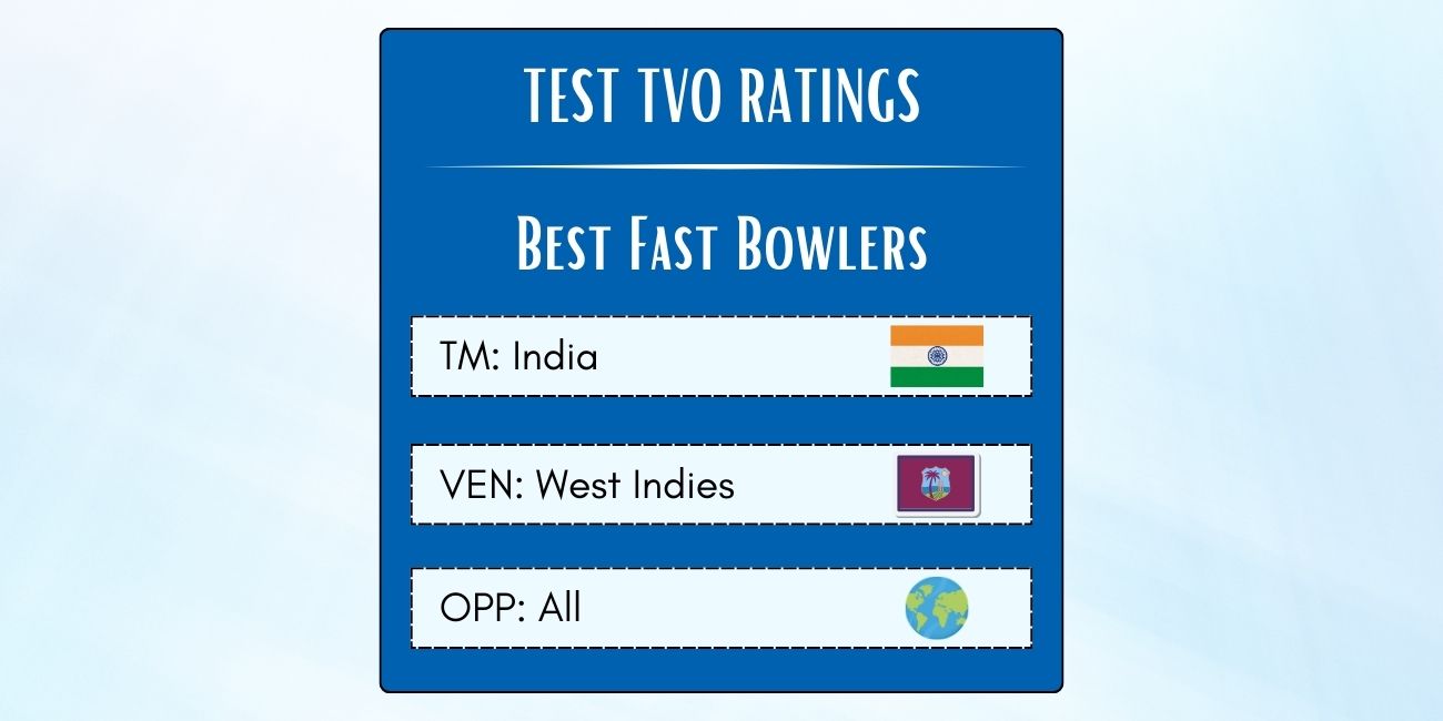 Best Indian Fast Bowlers In Tests In West Indies Featured