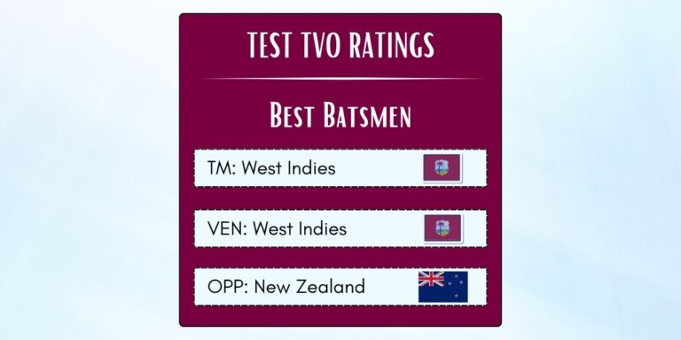 Best West Indian Batsmen In Tests Against New Zealand In West Indies Featured