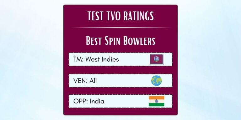 Best West Indian Spin Bowlers In Tests Against India Featured