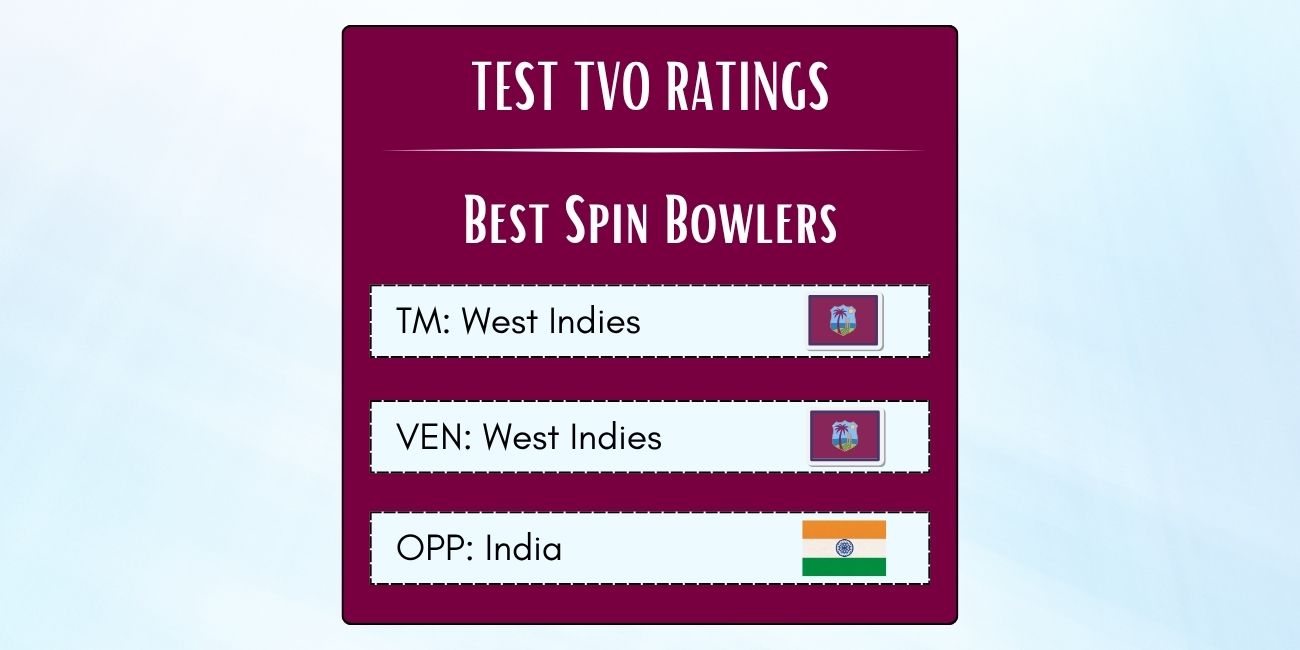Best West Indian Spin Bowlers In Tests Against India In West Indies Featured