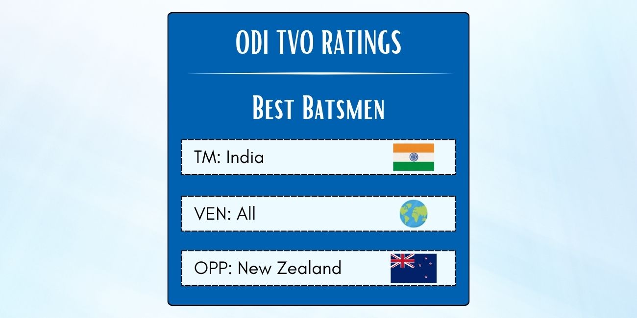Best Indian ODI Batsmen Against New Zealand Featured