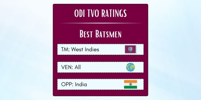 Best West Indian ODI Batsmen Against India Featured